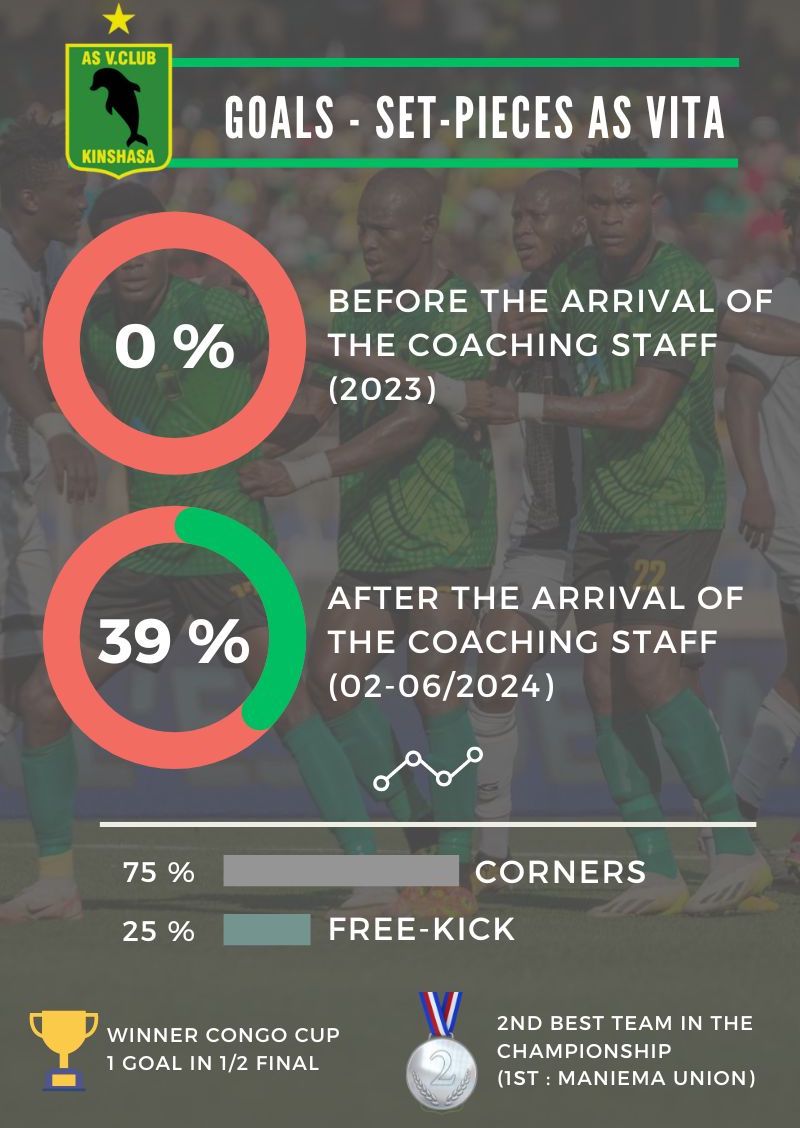📈 Set Piece Goal Statistics with <a href="/ASVitaOfficial/">AS Vita Club</a> ⚽️