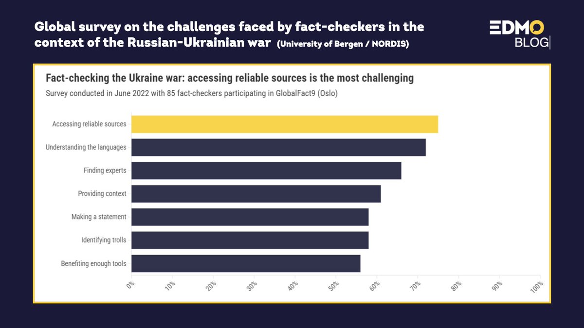 ⚠️ What challenges are #factcheckers facing when dealing with war propaganda? Based on interviews and surveys of practitioners from 46 countries on 5 continents, in a new EDMO Blog post @ohmyshambles and <a href="/Gusse/">Carl-Gustav Lindén</a> present their current research at <a href="/UiB/">Universitetet i Bergen</a>, part of EDMO's <a href="/nordishub/">NORDIS</a> ⤵️