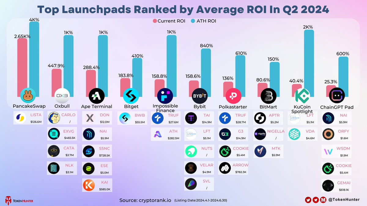 _TokenHunter's tweet image. 🔥Top #Launchpads Ranked by Average ROI in Q2 2024‼️

🥇@PancakeSwap 
🥈@Oxbull5
🥉@apeterminal

@bitgetglobal @impossiblefi @Bybit_Official @polkastarter @BitMartExchange @kucoincom @ChainGPT_Pad