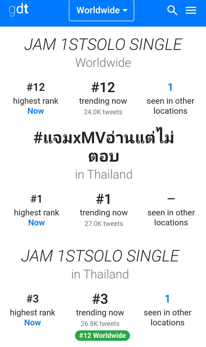 jamjam_mommy's tweet photo. ในเว็บเทรนด์บันทึกแล้ว
เทรนด์ไทย
แท็กหลักอันดับ 1
คีย์เวิร์ดอันดับ 3

เทรนด์โลก 
คีย์เวิร์ดอันดับ 12 

JAM 1STSOLO SINGLE
#แจมxMVอ่านแต่ไม่ตอบ 
#แจมรชตะ #JamRachata https://t.co/1HA4HASIlF