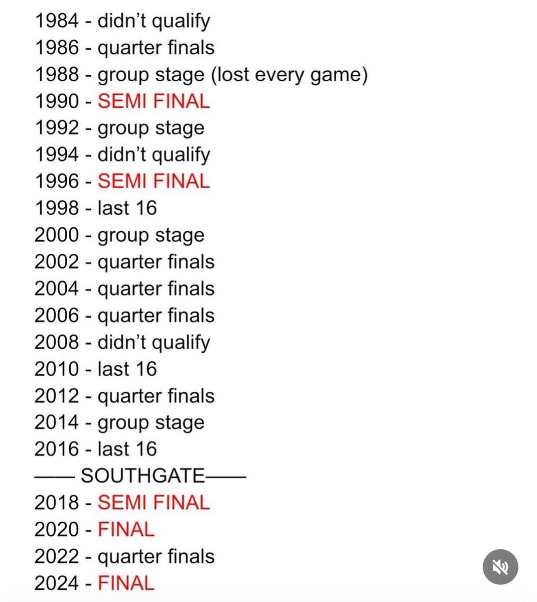 peano17's tweet photo. Football is all about opinions &amp; everyone is entitled to theirs. Personally I’ve followed England &amp; watched every match (many live) for over 25 years &amp;, in my life time, Southgate’s era has unquestionably been the most successful. #ThankYouGareth 🏴󠁧󠁢󠁥󠁮󠁧󠁿 🦁🦁🦁 https://t.co/6emmk37BF7