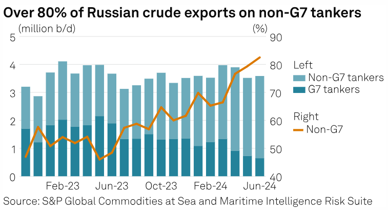 SPGEnergyOil's tweet photo. #CommodityTracker
#chartstowatch ๐
โฆ๏ธ ๐ข๐ฃ๐๐+ cuts output
โฆ๏ธ ๐๐ณ price cap on ๐ฅ๐๐๐๐ถ๐ฎ ๐ฐ๐ฟ๐๐ฑ๐ฒ
โฆ๏ธ ๐ฃ๐ผ๏ฟฝ๏ฟฝ๐ฒ๐ฟ demand in ๐จ๐ฆ amid heat wave
...and more
๐https://t.co/ieznda1qgb
#OpecPlus #Power #Shipping #Russia #China #India #Heatwaves #renewableenergy https://t.co/LVby32YO8K