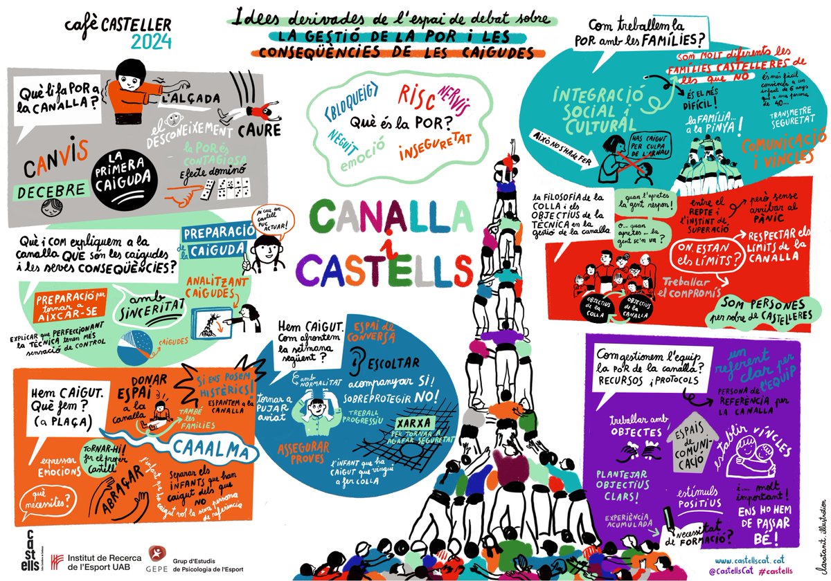 CastellsCat's tweet photo. 📢 #reCCCCursos | Presentem la infografia resum i l'informe del primer Cafè Casteller que vam dedicar a la gestió de la por de la canalla! ☕️

El coneixement i experiència de qui més en sap, sota l'acompanyament de l'equip del @uab_gepe i @ireuab 

Tot el material, a la intranet! https://t.co/CD2YLBYQvn