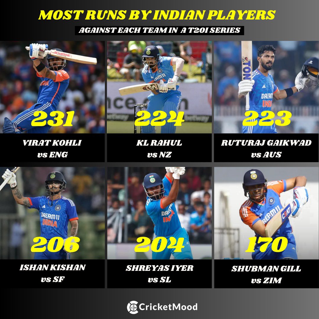 cricketmoodcom's tweet photo. “𝐈 𝐭𝐡𝐢𝐧𝐤 𝐜𝐚𝐩𝐭𝐚𝐢𝐧𝐜𝐲 𝐛𝐫𝐢𝐧𝐠𝐬 𝐨𝐮𝐭 𝐭𝐡𝐞 𝐛𝐞𝐬𝐭 𝐢𝐧 𝐦𝐞”
-Captain Gill
Hence proved! 🫡
.
.
.
#ShubmanGill #Cricket #ZIMvIND #India #T20Is #viratkohli #runmachinekohli #T20WorldCup #T20Is #TeamIndia #IndianTeam #cricketmoodofficial https://t.co/Cy6LREKej1