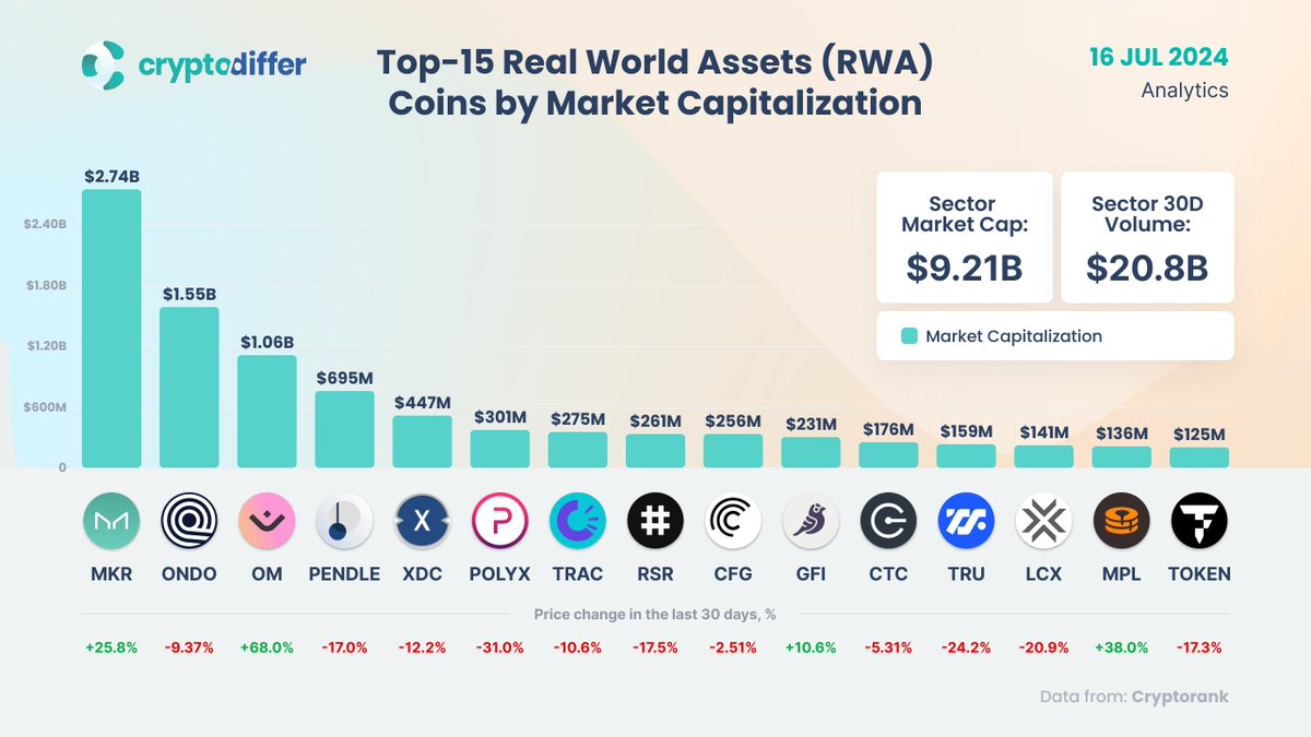 Top-15 Real World Assets (#RWA) Coins by Market Capitalization $MKR $ONDO  $OM $PENDLE $XDC $POLYX $TRAC $RSR $CFG $GFI $CTC $TRU $LCX $MPL $TOKEN