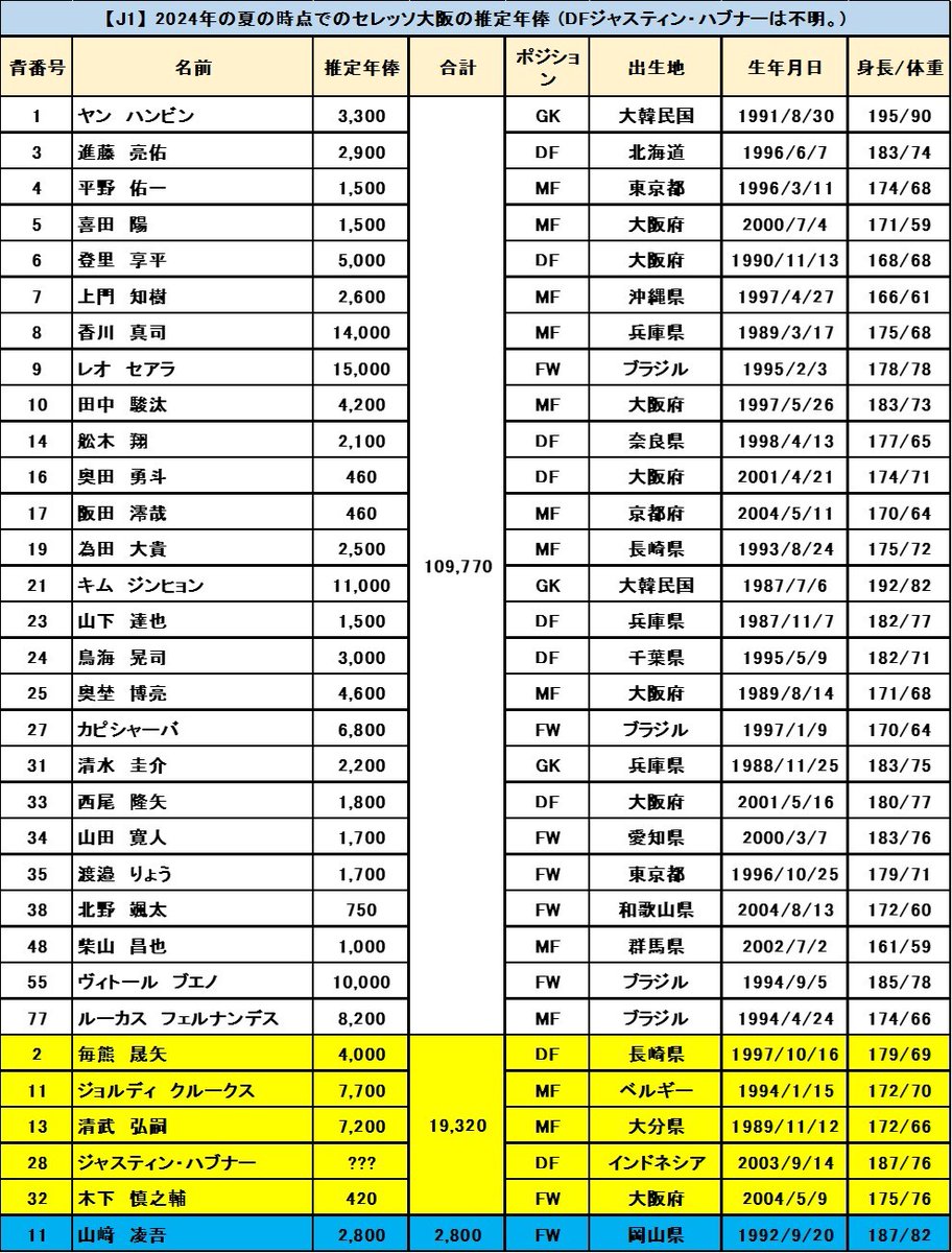 セレッソ大阪】DF毎熊晟矢、MF清武弘嗣、DFハブナー、MFクルークスが夏
