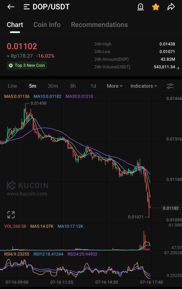 karboluxe's tweet photo. After stealing presale money 
Now they keep selling token 

Big scammer
 @Ikarta4 @dop_org @Kohji_Crypto @Tiffany_Ben1 

$DOP $DOP SCAM https://t.co/uvC3M1x0VL