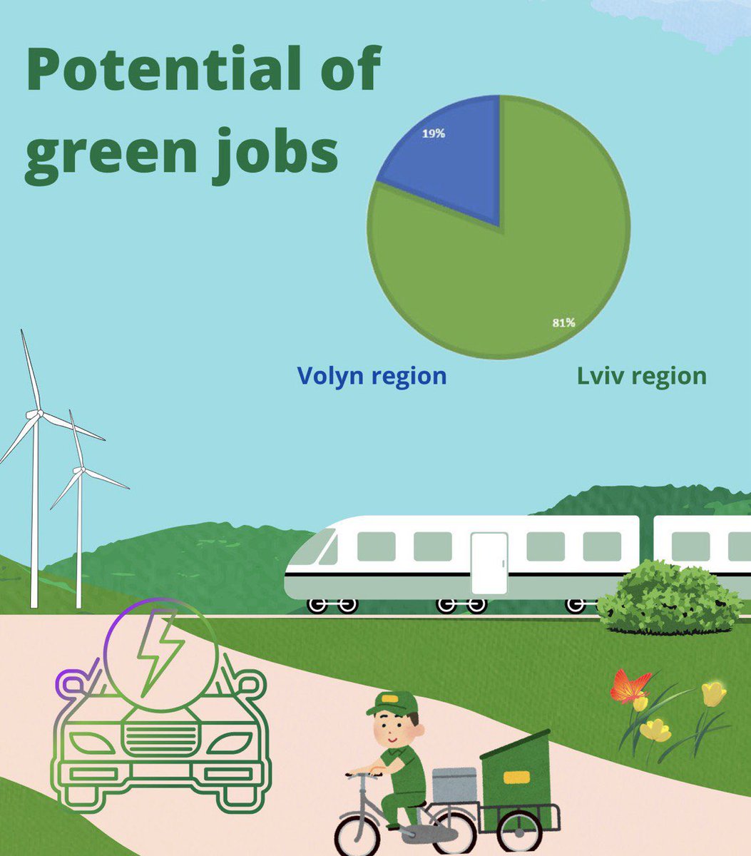 soc_env's tweet photo. 1/7
Post-war reconstruction and development of Lviv &amp; Volyn will require about 10,000 new green jobs, especially in the context of green reconstruction. 
More details: https://t.co/5hpEvLgDo3 🐞 https://t.co/d1HDoiXOSM
