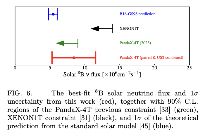 Here's something I was not expecting: PandaX have somehow beaten XENONnT to the punch and have got their 8B solar neutrino measurement preprint out first! They claim a 2.6 sigma detection of the flux. arxiv.org/abs/2407.10892