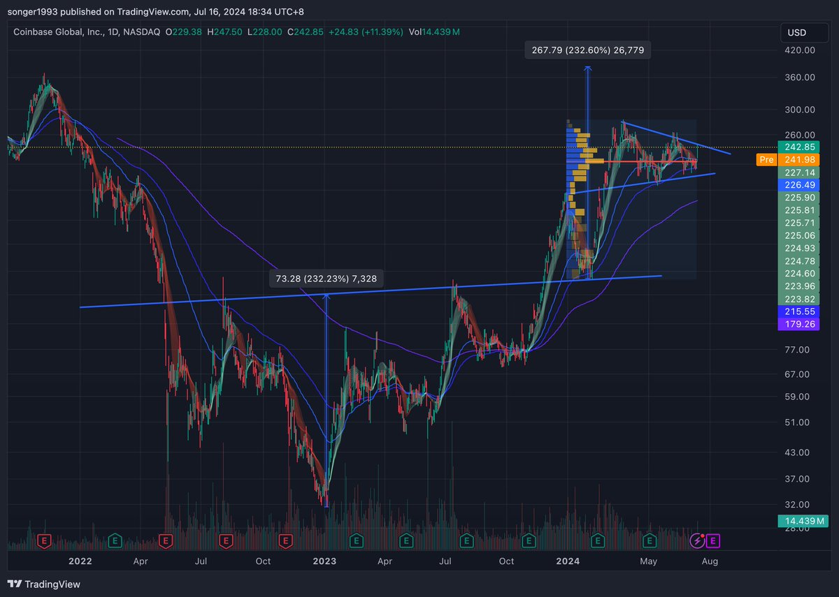 #COIN is still pumpable.