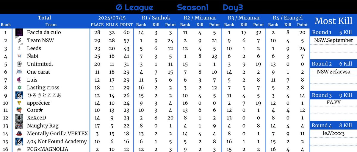AFTER__LIFE0's tweet photo. Ø League Season1
_____________________

2024.07.015 DAY3

🥇Faccia da culo
🥈Team NSW
🥉Leeds

DAY4は本日22:00〜
🎬 んださん : https://t.co/6ZRUPOa4DL https://t.co/ocsCVD4A9D