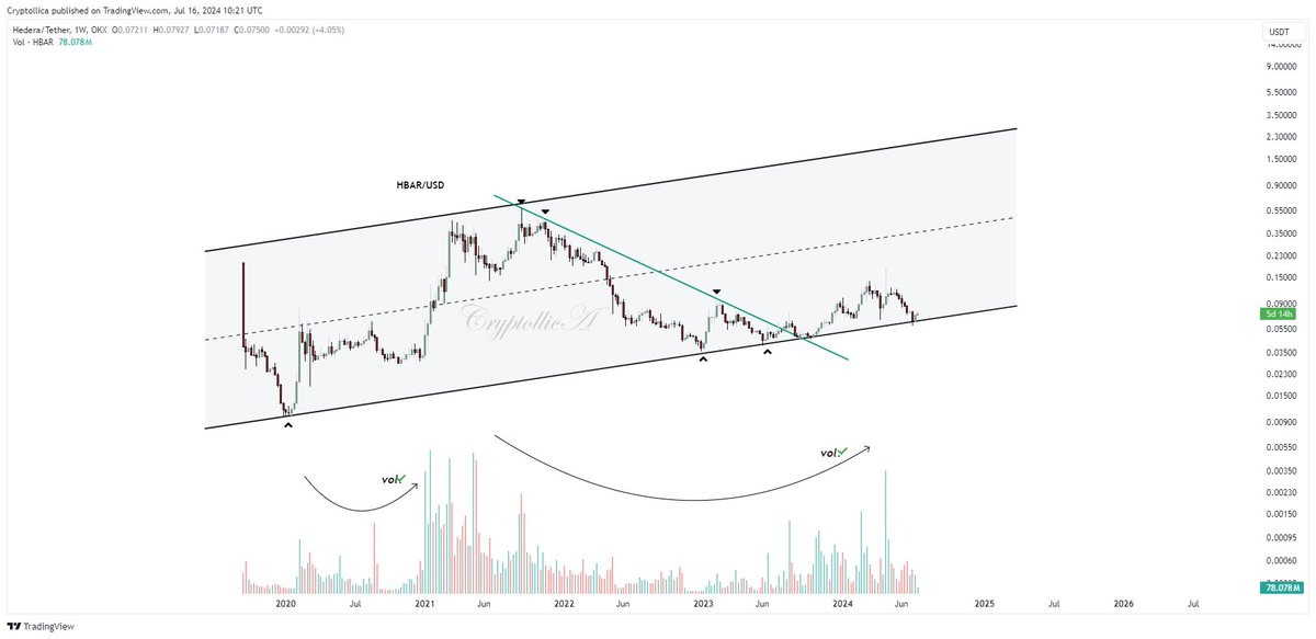 HEDERA HASHGRAPH 1w 
#hbar $hbar