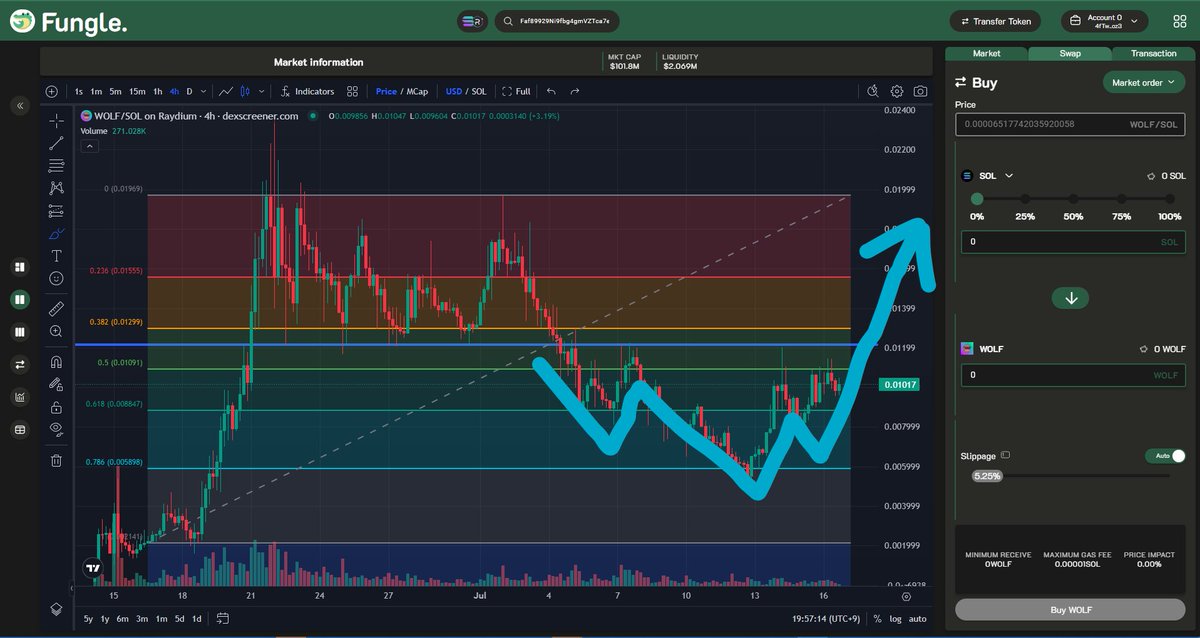 Fungle_io's tweet photo. The $WOLF has rebounded once at the 0.786 line and is forming an inverted triplet!
It's going to rocket around the day after tomorrow.
What do you guys think?

The fastest way to trade $WOLF, Fungle!

🐊Free Download🐊
https://t.co/RfjMGaUp0H https://t.co/aypkrYzFWe