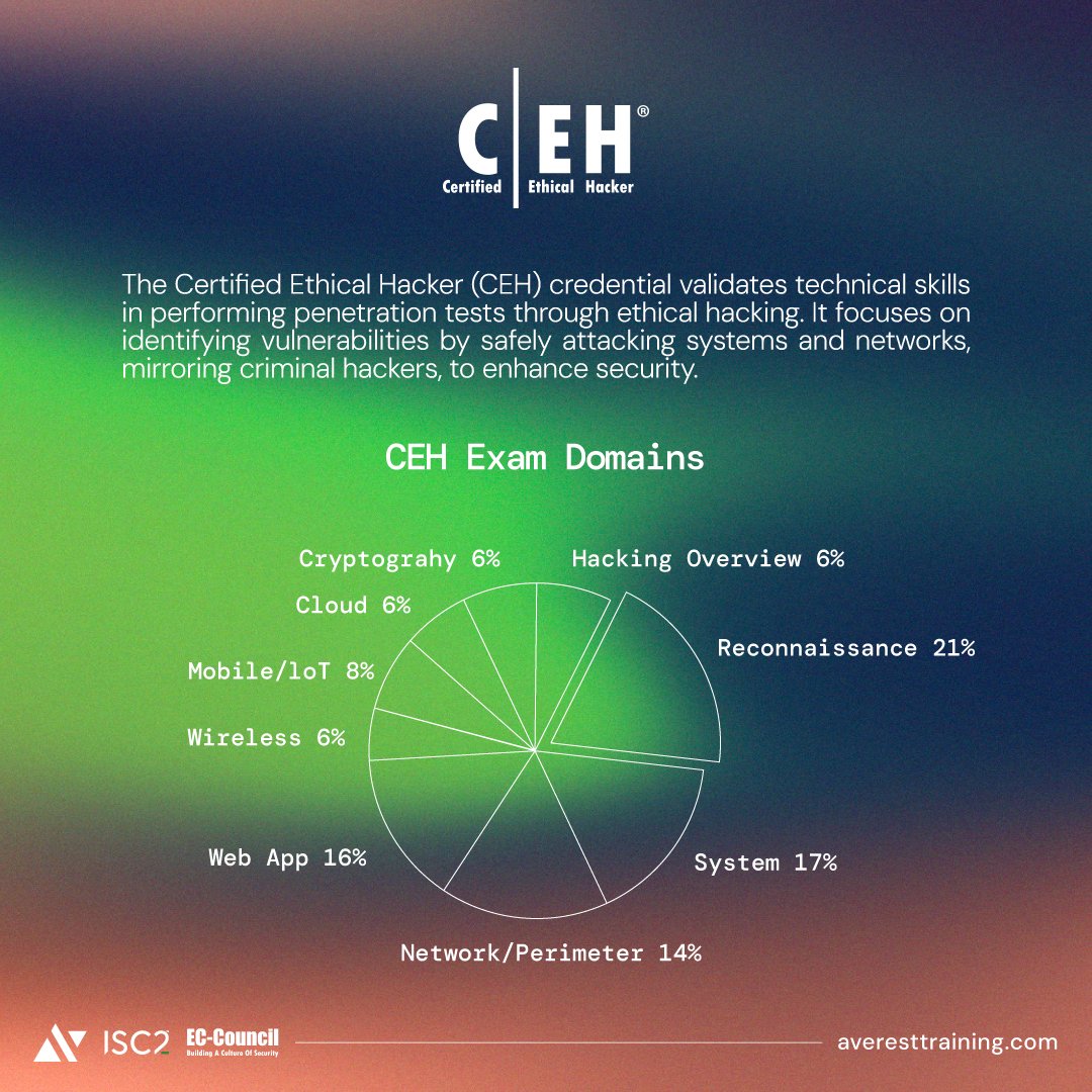 AverestTraining's tweet photo. CEH vs. CISSP: Pick the Right Certification for You

↳  CEH: Validates technical skills in ethical hacking.
↳  CISSP: Covers policies and best practices for cybersecurity management

Contact us today → info@averesttraining.com
Visit our website → https://t.co/ek3tLMweZS https://t.co/epLfeTZVpi