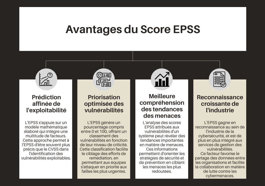 Le Score EPSS (Exploit Prediction Scoring System) permet aux organisations de comprendre les vulnérabilités &amp; leurs potentiels d'exploitation.

Dans notre article, nous allons explorer les rouages de ce score, ses avantages et son intégration.

buff.ly/3KS1vgv

#cve
#epss