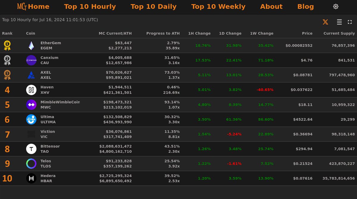MarketCapTrakr's tweet image. Top 10 Hourly Gainers - Jul 16, 2024 11:01 (UTC)
🥇 #EtherGem @ETHERGEMCOIN
🥈 #Canxium @canxiumchain
🥉 #AXEL @axelunlimited
4⃣ #Haven
5⃣ #MimbleWimbleCoin
6⃣ #Ultima
7⃣ #Viction
8⃣ #Bittensor
9⃣ #Telos
🔟 #Hedera
#MarketCapTracker