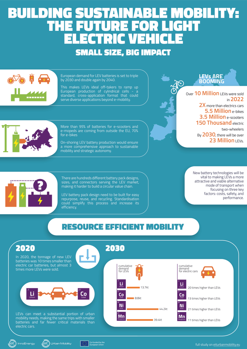 EIT Urban Mobility tweet media