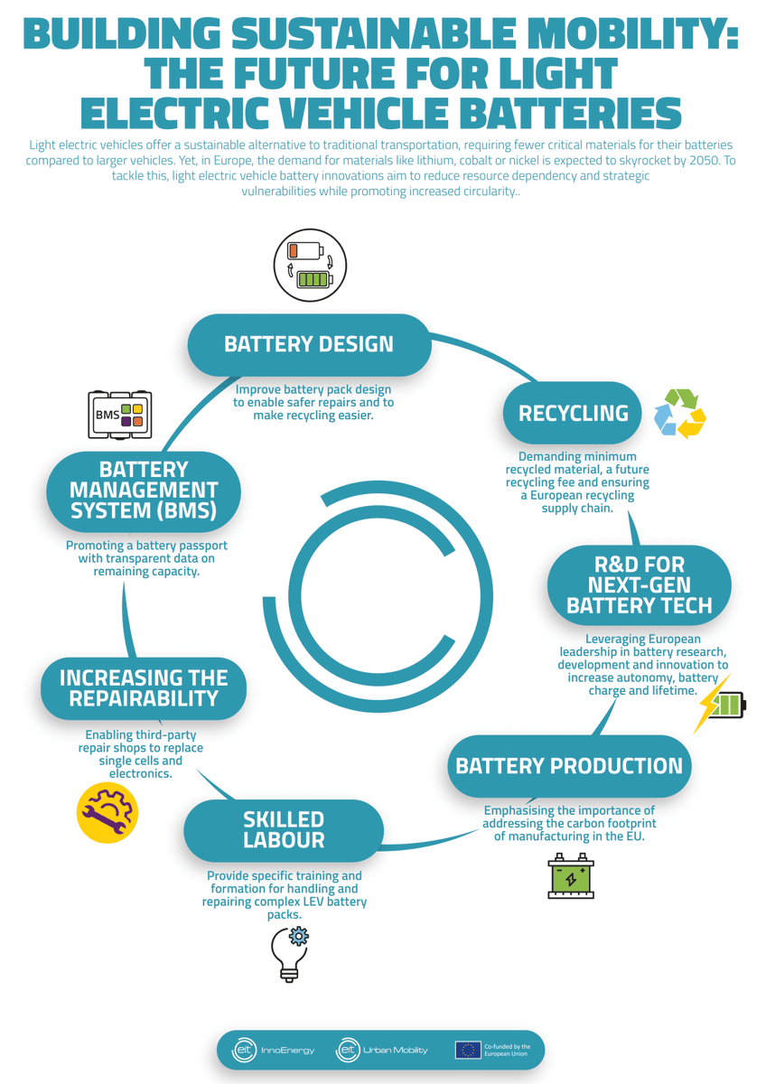 EIT Urban Mobility tweet media
