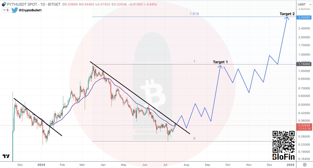 $PYTH 1D chart. Medium-term perspective

I’m expecting $3 #PYTH by EOY 🚀

🎯 Target 1 - $1.15
🎯 Target 2 - $3.0

Trade PYTH with me on BloFin (No KYC) ➡️ partner.blofin.com/d/CryptoBullet

🔥 Up to 5,000 USDT Welcome Deposit Bonus for new users!