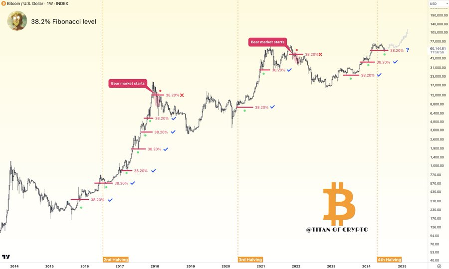 StacyNft56's tweet photo. #Bitcoin Bull Market is still ongoing. 🐂

Keep monitoring the 38.2% Fibonacci retracement level.

No need to worry as long as it holds #BTC  🤝 https://t.co/f8mBJNQTdm