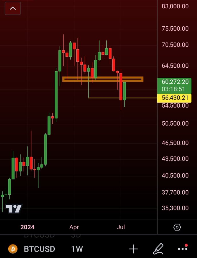 StacyNft56's tweet photo. #BTC weekly heading into close: https://t.co/oqRjcj6gU0