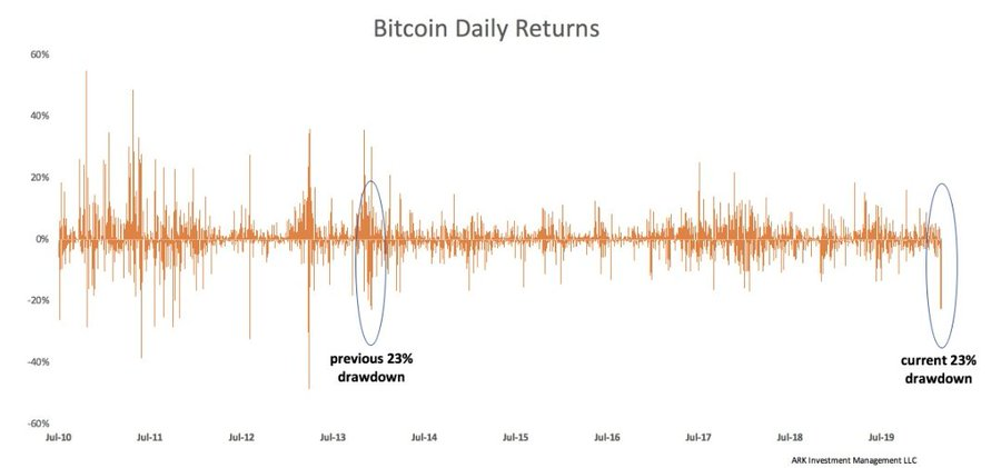 StacyNft56's tweet photo. Most of us never experienced anything like today. Biggest daily #BTC drop since 2013! https://t.co/k7sTGoGcjd