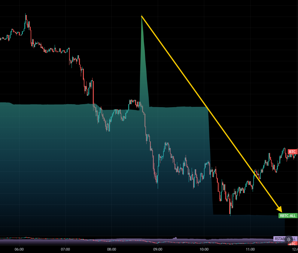 KryptoDzikPL's tweet image. #maxdata pokazuje ok 91k #BTC które odpłynęły z giełd.