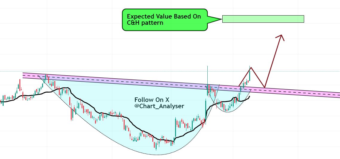 Chart_analyser's tweet photo. Short Term Chart Analysis Sr. No. 8.        

Stock Name - Hindustan Unilever        

Time Frame- Daily Chart.             

CMP - Rs. 2688.          

Breakout from Chart pattern - C&H.      

Upside Levels of Resistance -   
1. Rs. 2950 to Rs. 3000.  

What's your target for this stock?           

Comment Below.                

Like, Re-tweet and follow for more such chart analysis.                       

Note: - Tweet is for Educational Purpose and not buy/sell recommendation.
 #HindustanUnilever   #StocksToWatch #StocksInFocus #stocksinnews #stocks #StockMarketindia #stockmarkets #GICRE #general #insurance #MultiBagger #multibaggers #BreakoutStock #breakoutsoonstock #BreakoutSoon #StocksToBuy #NSE #bseindia