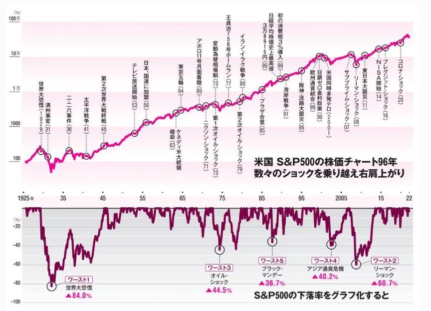 Hasumi_NG's tweet photo. S&amp;P500最強説🔥
不況時も買い増ししていい理由がこれ↓

#投資信託 
#NISA https://t.co/5kiXr2RDcs