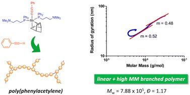 Jesús PT (@jjpt62) on Twitter photo We are delighted to share our latest work on the identification of branched poly(phenylacetylene)s by SEC-MALS and A4F-MALS prepared by alkynyl rhodium complexes, now published in <a href="/PolymChem/">Polymer Chemistry</a>. Congratulations to the team. <a href="/geqo_rseq/">GEQO RSEQ</a> <a href="/ISQCH/">ISQCH (CSIC-UNIZAR)</a>
pubs.rsc.org/en/content/art… We are delighted to share our latest work on the identification of branched poly(phenylacetylene)s by SEC-MALS and A4F-MALS prepared by alkynyl rhodium complexes, now published in <a href="/PolymChem/">Polymer Chemistry</a>. Congratulations to the team. <a href="/geqo_rseq/">GEQO RSEQ</a> <a href="/ISQCH/">ISQCH (CSIC-UNIZAR)</a>
pubs.rsc.org/en/content/art…