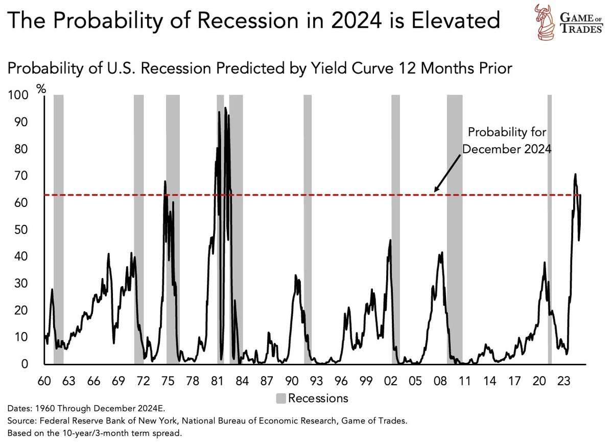 Investors are getting very optimistic

But a recession is still not canceled

This won’t end well

Quick thread 🧵