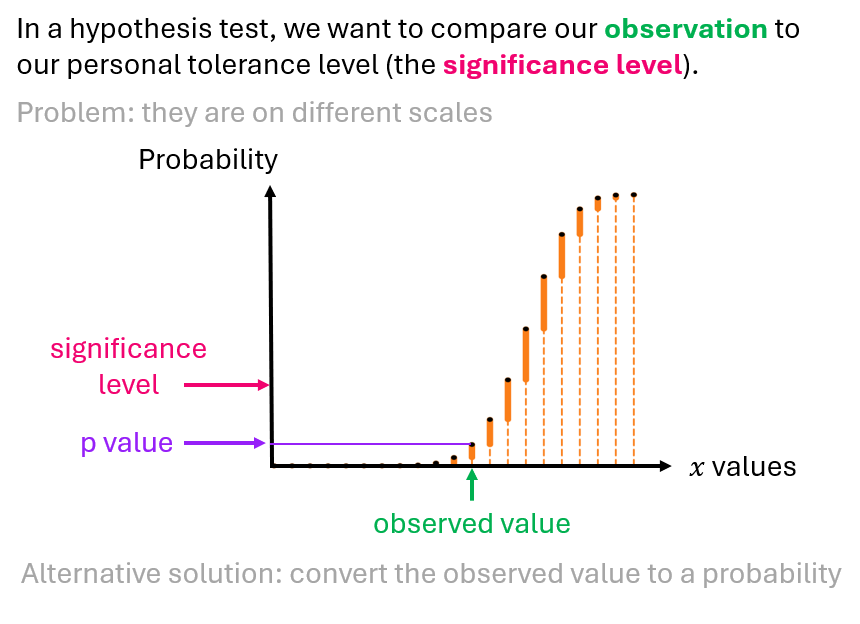 catrionateaches's tweet photo. I like these images for explaining why critical values and p values are neccessary. https://t.co/yVtvY6NPV3