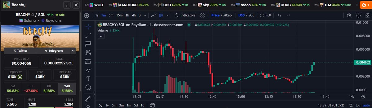 honeycallss's tweet photo. 2x and about to enter dexscreener trending organically

ekM4FaK7oeq7YTa2YBNAwWdTJCsZAicMzSH83RNFpDA

@beachycto 

https://t.co/Dq9NDQjnh4 https://t.co/Y3xfjutyxF
