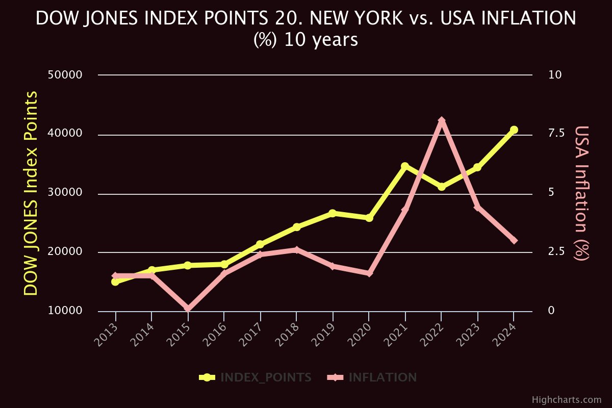 GlariusPlatform's tweet photo. 🟣🟠
 
#NewYork Dow Jones Index avg Δ 10 years +9.81% p.year
Sharpe Ratio +1.49
Inflation avg 10 years +3.01%

#Dowjones #stocks #dow #Donald #trump #caribbean #RP #USA #banking #tax

MARKETS INTELLIGENCE 💰
GAME - INVESTING 🎯
INVESTMENT CLIMATE 🌐
AUTO GRAPHING 📊 https://t.co/ePPRrliUeI