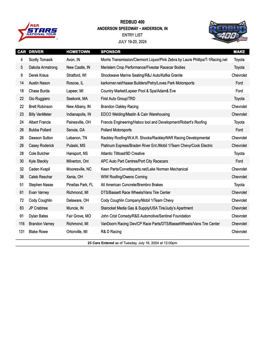 racewithstars's tweet photo. Back Home Again to @AndersonSpeedwy; Redbud 400 Entry List Posted
Story: https://t.co/8oGvg8jfsD
#ASASTARS ๐ https://t.co/vLHXGLf4bk