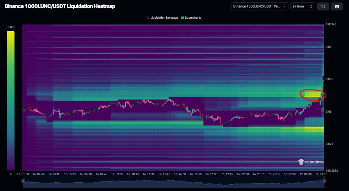 kimmyboy2's tweet photo. Here we go!!!!!!!!!!!!!!!!!🚀
A large amount of short futures trading volume has just been liquidated.
#LUNC https://t.co/AgPD1MKRVs