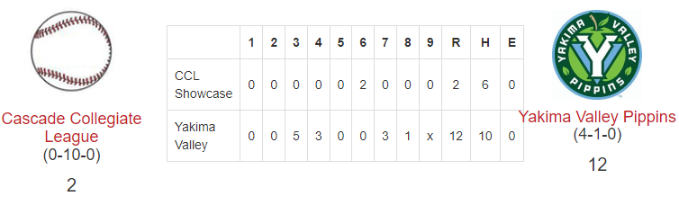 PNW College Baseball Report (@pnw_cbr) on Twitter photo WCL Non-League Final: <a href="/PippinsBaseball/">Yakima Valley Pippins</a> beat the CCL Showcase Team 12-2
YAK:
<a href="/tylerdisch34/">Tyler Disch</a> (YVC '24): 3IP, 0R, 2K
<a href="/ColtonLafave/">colton lafave</a> (CAC '25): W, 2IP, 0R, 2K
Toussaint Bythewood (UCLA): 2-4, 2B, 4 RBI
<a href="/jake_lockwood15/">Jake Lockwood</a> (EVCC '25): 2-3, 3R, BB
<a href="/DillehayDj/">DJ Dillehay</a> (Brown U): 2-3, 3 RBI WCL Non-League Final: <a href="/PippinsBaseball/">Yakima Valley Pippins</a> beat the CCL Showcase Team 12-2
YAK:
<a href="/tylerdisch34/">Tyler Disch</a> (YVC '24): 3IP, 0R, 2K
<a href="/ColtonLafave/">colton lafave</a> (CAC '25): W, 2IP, 0R, 2K
Toussaint Bythewood (UCLA): 2-4, 2B, 4 RBI
<a href="/jake_lockwood15/">Jake Lockwood</a> (EVCC '25): 2-3, 3R, BB
<a href="/DillehayDj/">DJ Dillehay</a> (Brown U): 2-3, 3 RBI