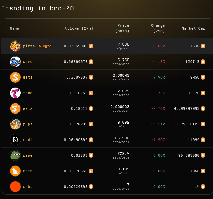 procrustics's tweet photo. No expectations, no utility, no CEX listings—yet degens are still buying and sniping 🟧 $OXBT even as #BRC20 interest wanes. Why? Because it's the OG asset on Bitcoin's rock-solid network💎 #Bitcoin  $pizza $WZRD $SATS $satx $PEPE $PUPS $TRAC $RATS $ORDI https://t.co/EHnbDXY1HA