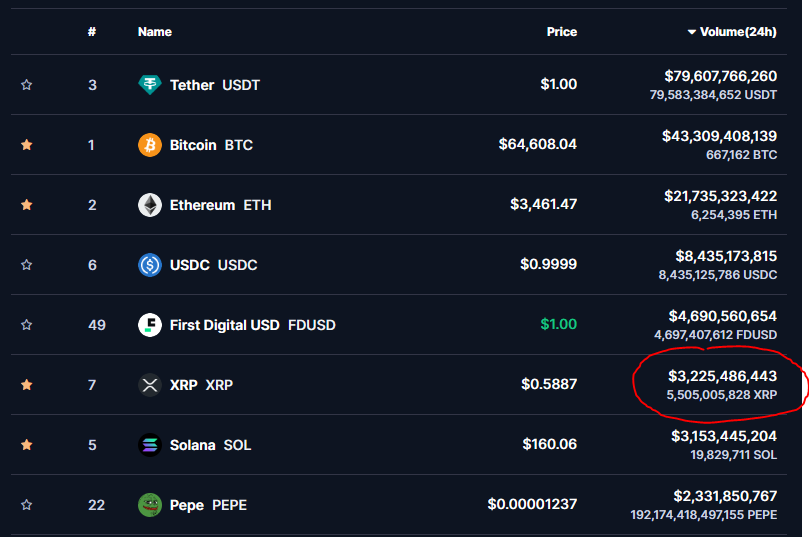 paulbarrontv's tweet photo. 🚨XRP has just flipped Solana's 24hr Volume! 👀🔥

#XRP #Ripple #XRPArmy $XRP https://t.co/4Zc24KdbTn