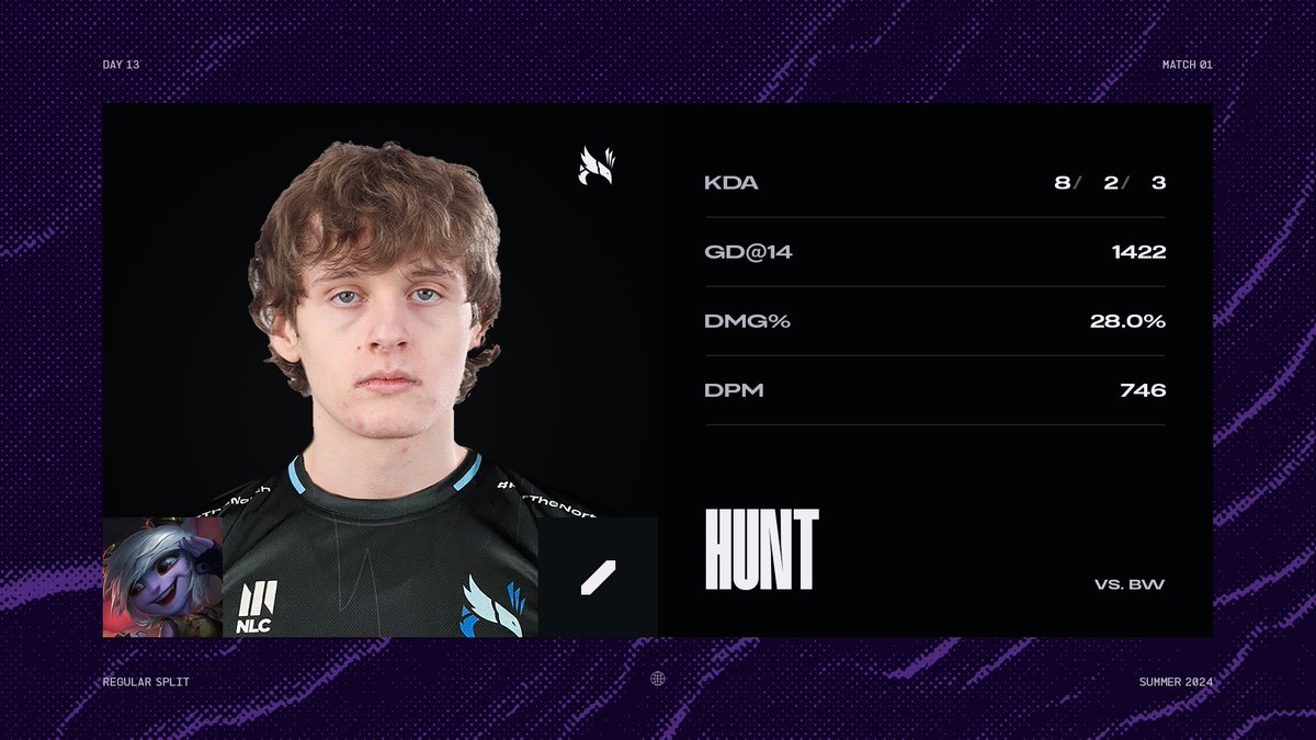 With an incredibly strong performance, <a href="/Hunttlol/">Hunt</a> gets the Player of the Game!