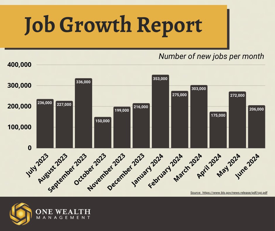 OneWealthMgmt's tweet photo. U.S. employers added 206,000 jobs in June as hiring held steady despite persistent inflation and high interest rates.

But the employment picture was mixed at best as job gains for April and May were revised down by a hefty 111,000 and the private sector added a disappointing ... https://t.co/guvJtjq5gS