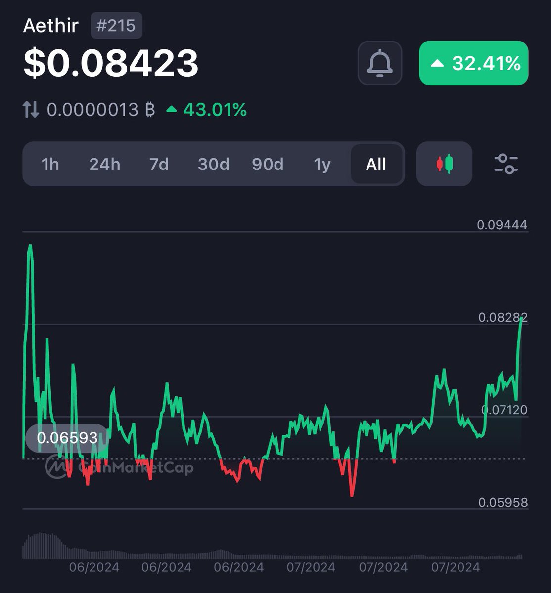 I’d like to see more projects like <a href="/AethirCloud/">Aethir</a> 

A small percentage of the $ATH token allocated to team, advisors, and early investors with a majority going to the ecosystem and contributors

The team/investors have to wait months to get any tokens with a slow distribution