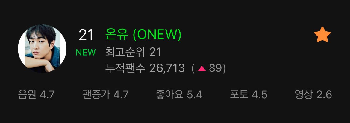 JJINGGU_KINGDOM's tweet photo. 멜론>아티스트>남자솔로 21위!!
▲89
꺄🩵❀(*´▽`*)❀ 89 상승이래~~~
#온유 #ONEW #월화수목금토일 #All_Day #온유_월화수목금토일 https://t.co/hGk4HbywWG