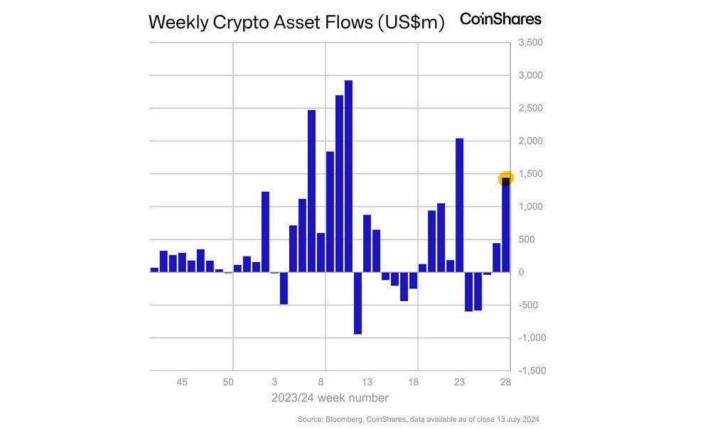 TimesOfBlockC_'s tweet image. 📊 Last week saw an increase in crypto inflows, with $1.44B in positive flows to digital asset investment products. 

Year-to-date inflows now total $17.8 billion, surpassing the highs of 2021.

#Cryptoinflows #cryptonews #CoinShares