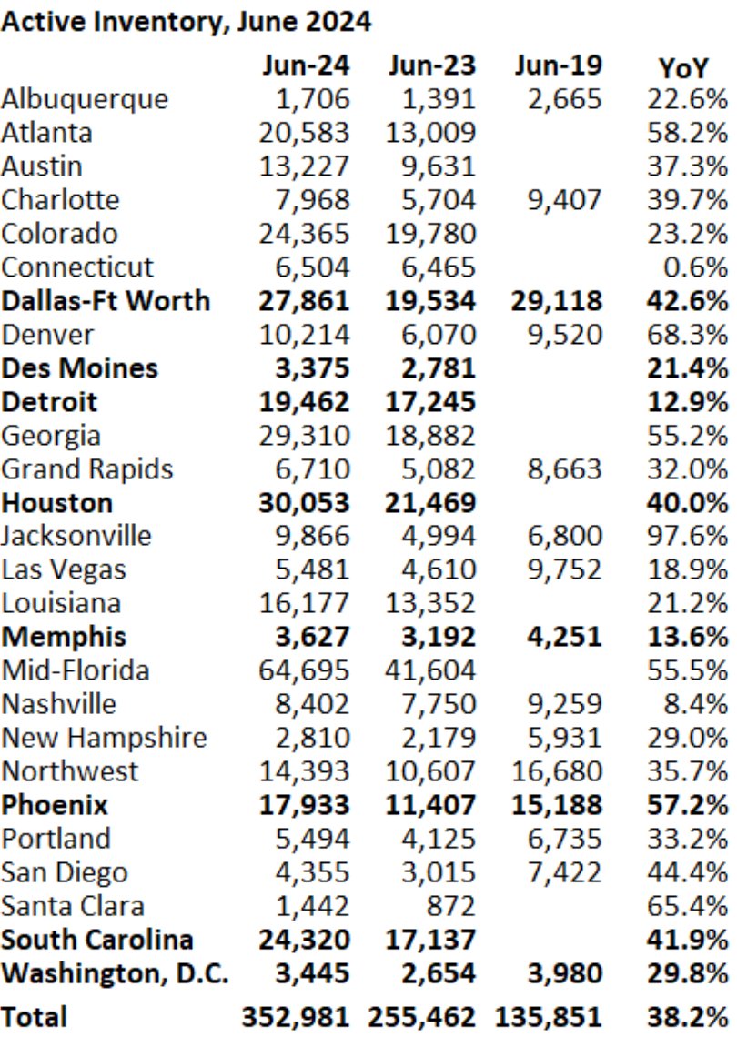 VladTheInflator's tweet image. Housing inventory is skyrocketing

Every state is the US is now seeing rising inventory