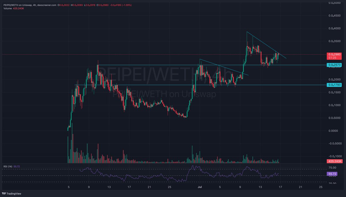VikingXBT's tweet photo. Break that damn trendline $PEIPEI. I want to see that all time high!

+14% since my add 6 hrs ago. https://t.co/YlqHn7Bdmu