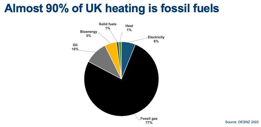 janrosenow's tweet photo. The UK has done well with driving fossil fuels out of electricity year by year.

But more than 90% of our heating still comes from fossil fuels - mainly fossil gas.

To meet the UK climate goals ambitious policies are needed. https://t.co/0ba0FNtXI4