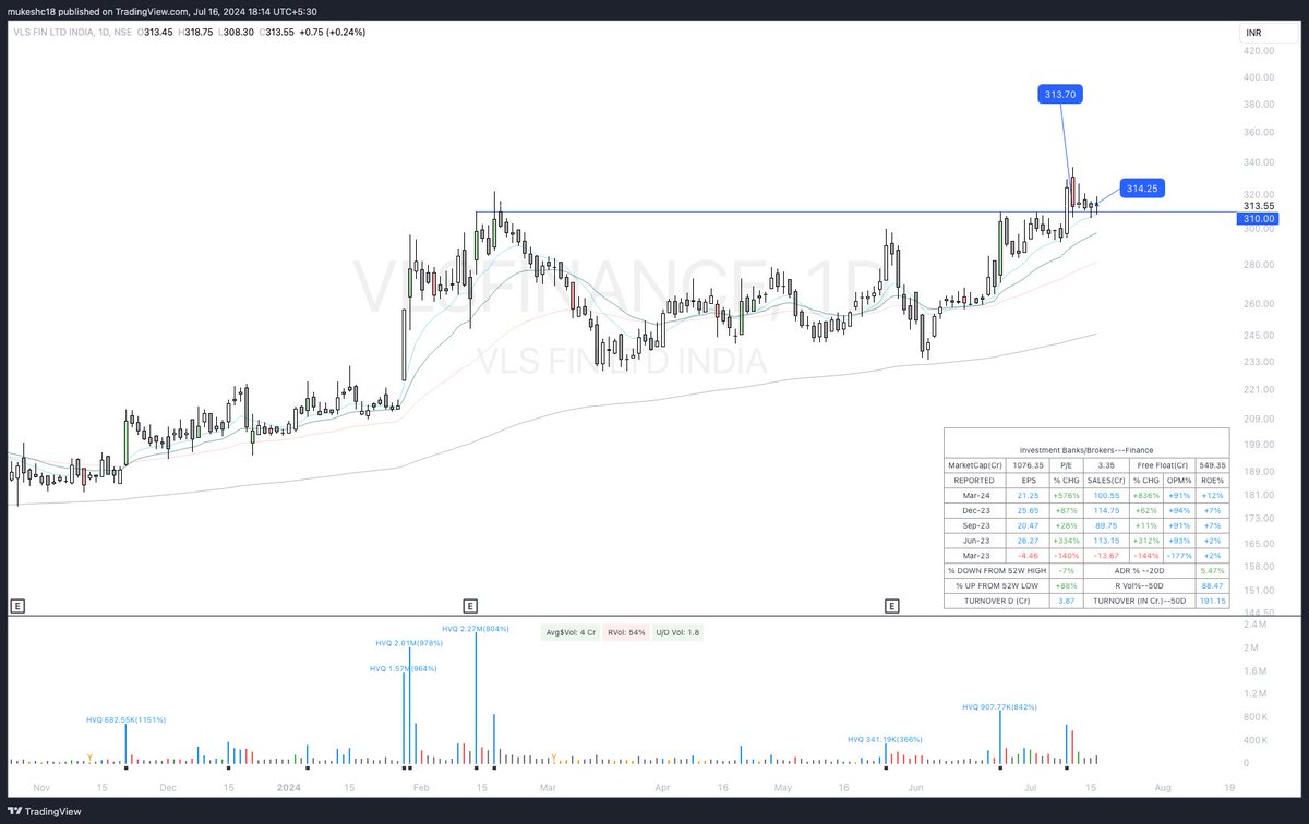 mukeshchauhan's tweet image. #VLSFINANCE - Added some more quantity today.
Price holding up above BO level for last few days. Taken 10 EMA support. 
May reduce the position below 305. SL would be 21 EMA.