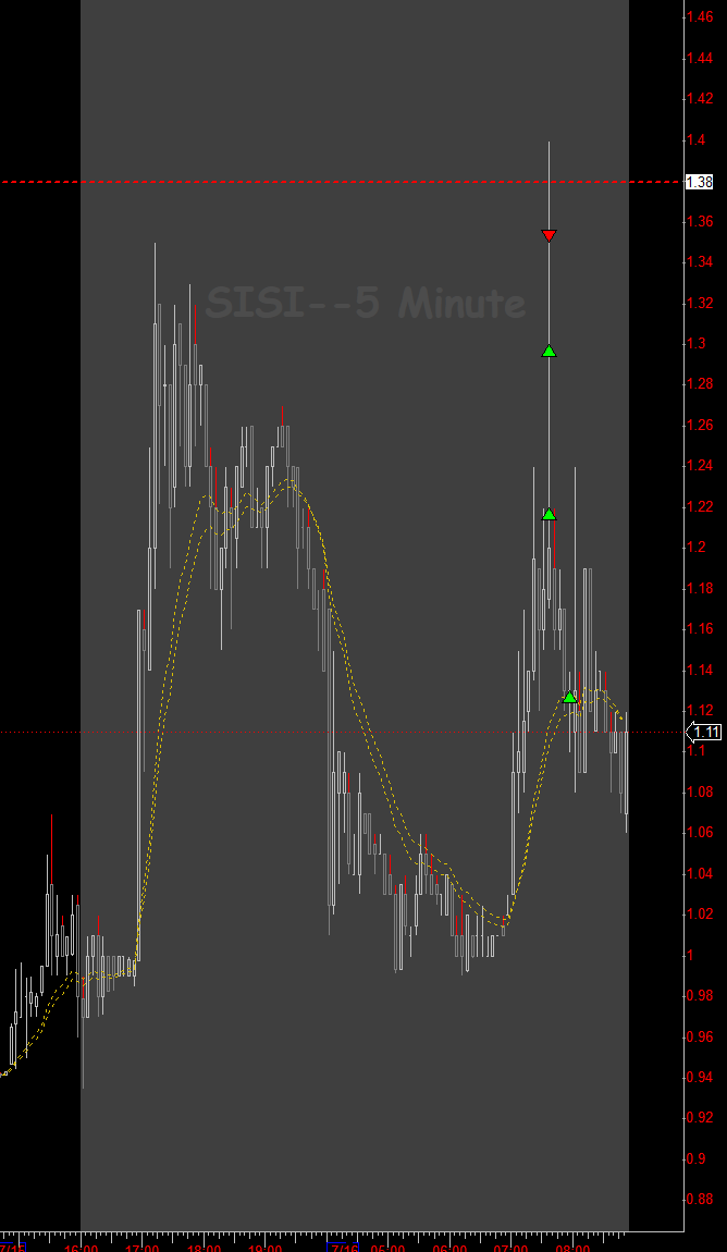 jtraderco's tweet photo. $TC $SISI few other alerts for my team this morning.
All this is processed by a trading system that alerts us when and where to take the long or short.
*community trades by our traders #smallcaproom https://t.co/hlcEWEehLi
