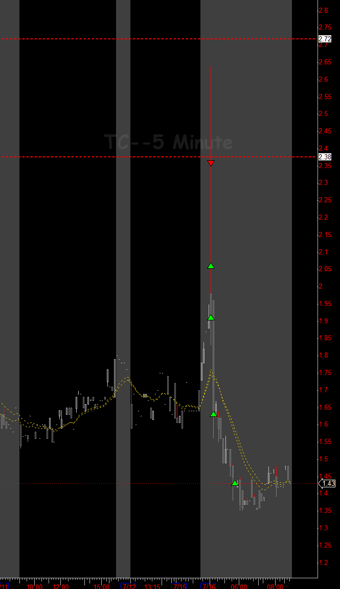 jtraderco's tweet photo. $TC $SISI few other alerts for my team this morning.
All this is processed by a trading system that alerts us when and where to take the long or short.
*community trades by our traders #smallcaproom https://t.co/hlcEWEehLi